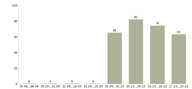 Работа офис консультант в Владимире - Число вакансий в Владимире по специальности офис консультант за 2 месяца