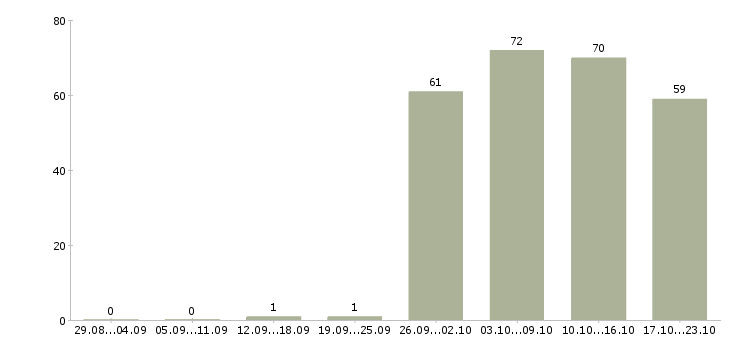 Работа водитель менеджер в Волгограде - Число вакансий в Волгограде по специальности водитель менеджер за 2 месяца