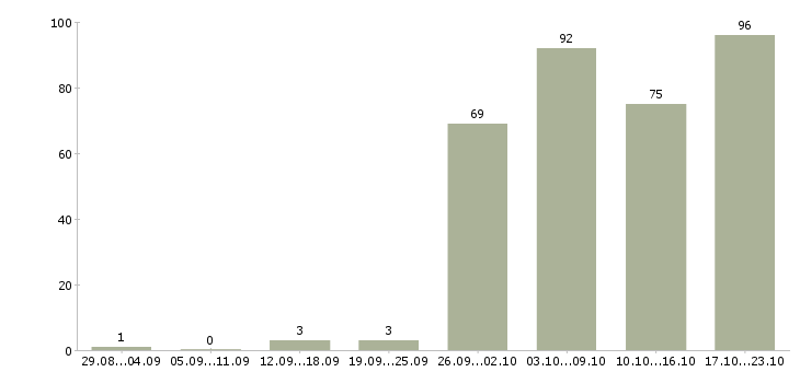 Работа администраторы в Вологде - Число вакансий в Вологде по специальности администраторы за 2 месяца