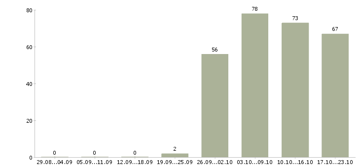 Работа грузчик мерчендайзер в Воронеже - Число вакансий в Воронеже по специальности грузчик мерчендайзер за 2 месяца