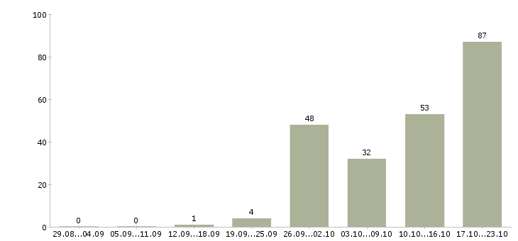 Работа менеджер по оформлению договоров в Воронеже - Число вакансий в Воронеже по специальности менеджер по оформлению договоров за 2 месяца
