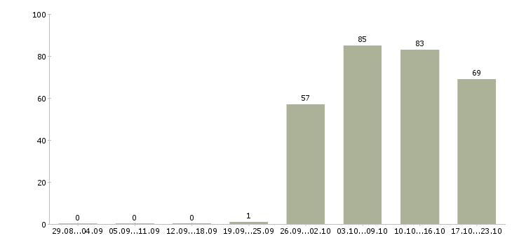 Работа консультант менеджер в Дзержинске - Число вакансий в Дзержинске по специальности консультант менеджер за 2 месяца