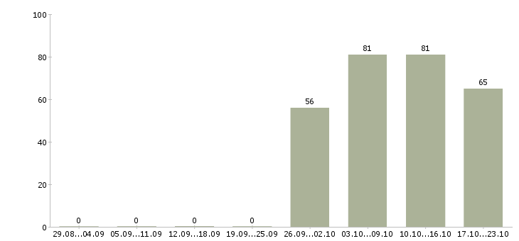 Работа секретарь помощник руководителя в Дзержинске - Число вакансий в Дзержинске по специальности секретарь помощник руководителя за 2 месяца
