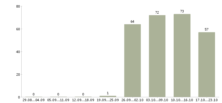 Работа менеджеры по персоналу в офис в Екатеринбурге - Число вакансий в Екатеринбурге по специальности менеджеры по персоналу в офис за 2 месяца