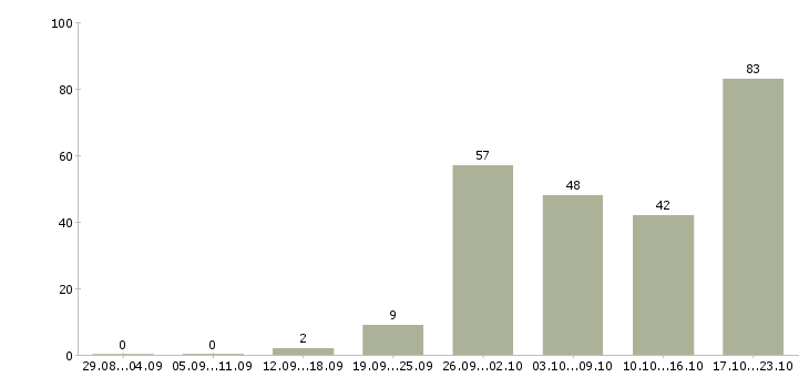 Работа рабочий по складу в Екатеринбурге - Число вакансий в Екатеринбурге по специальности рабочий по складу за 2 месяца
