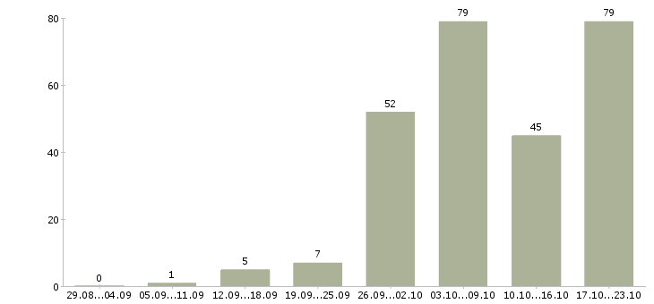 Работа для вас в интернете в Иваново - Число вакансий в Иваново по специальности для вас в интернете за 2 месяца