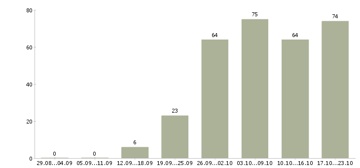 Работа менеджер с обучением в Иваново - Число вакансий в Иваново по специальности менеджер с обучением за 2 месяца