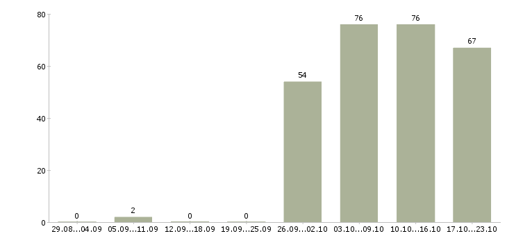 Работа менеджер продавец в Казани - Число вакансий в Казани по специальности менеджер продавец за 2 месяца