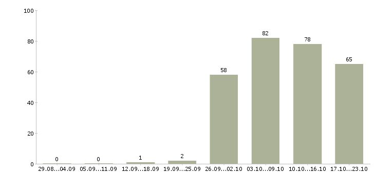 Работа помощник руководителя офиса в Казани - Число вакансий в Казани по специальности помощник руководителя офиса за 2 месяца