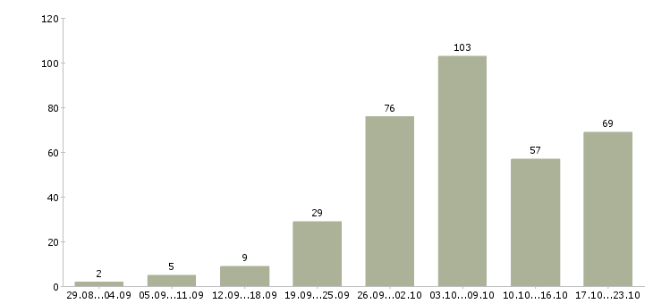 Работа в сети в Калининграде - Число вакансий в Калининграде по специальности в сети за 2 месяца