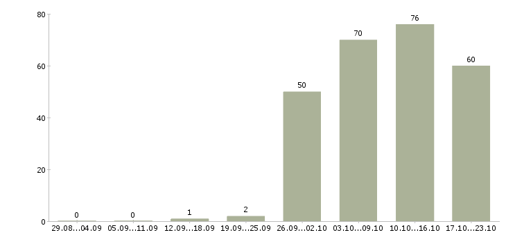Работа офис менеджер по продажам в Калуге - Число вакансий в Калуге по специальности офис менеджер по продажам за 2 месяца