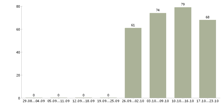 Работа менеджер оператор в Кемерово - Число вакансий в Кемерово по специальности менеджер оператор за 2 месяца