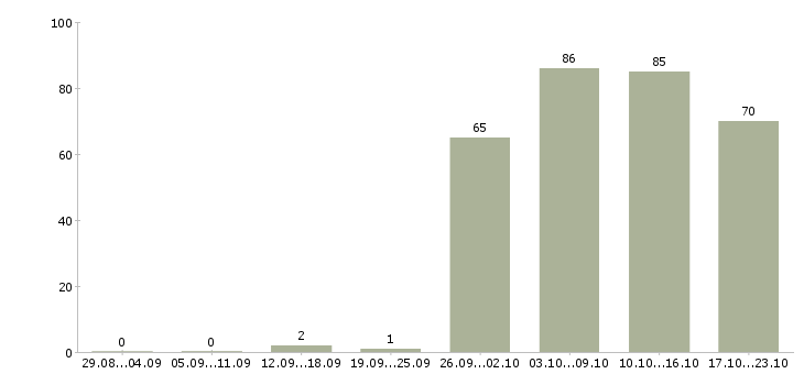 Работа менеджер руководитель в Кемерово - Число вакансий в Кемерово по специальности менеджер руководитель за 2 месяца