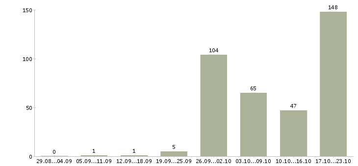 Работа менеджеры для работы на дому в Краснодаре - Число вакансий в Краснодаре по специальности менеджеры для работы на дому за 2 месяца