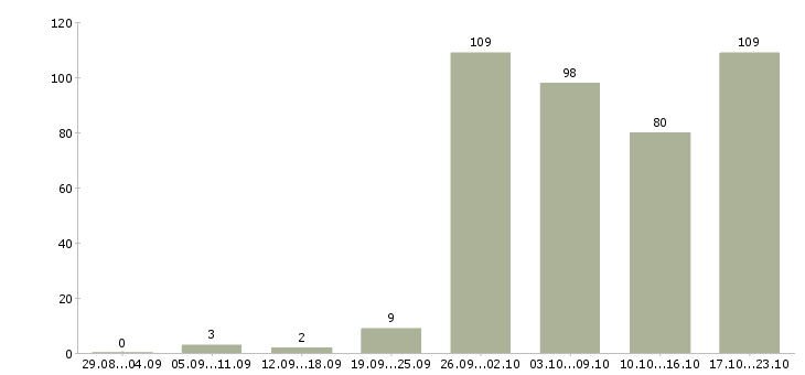 Работа сотрудники для работы на дому в Краснодаре - Число вакансий в Краснодаре по специальности сотрудники для работы на дому за 2 месяца