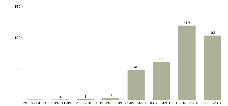 Работа зарабатывать на дому в Красноярске - Число вакансий в Красноярске по специальности зарабатывать на дому за 2 месяца