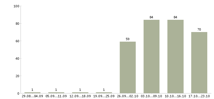 Работа консультант менеджер в Кургане - Число вакансий в Кургане по специальности консультант менеджер за 2 месяца