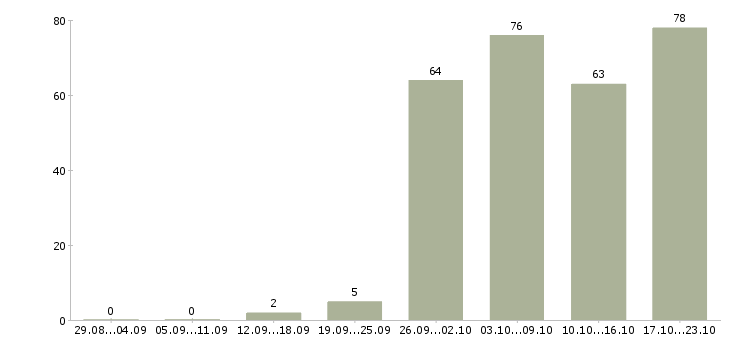 Работа комфортная работа в Курске - Число вакансий в Курске по специальности комфортная работа за 2 месяца