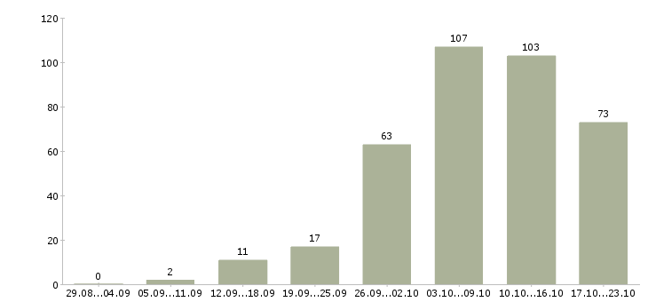 Работа удаленная в Липецке - Число вакансий в Липецке по специальности удаленная за 2 месяца