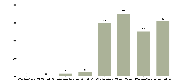 Работа автослесарь по ремонту автомобилей в Москве - Число вакансий в Москве по специальности автослесарь по ремонту автомобилей за 2 месяца