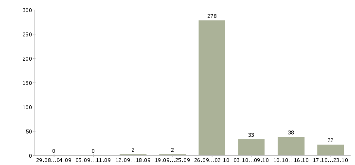 Работа водитель такси в аэропорт в Москве - Число вакансий в Москве по специальности водитель такси в аэропорт за 2 месяца
