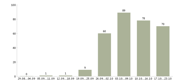 Работа инженер по автоматизации в Москве - Число вакансий в Москве по специальности инженер по автоматизации за 2 месяца