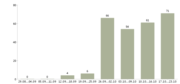 Работа менеджер по строительным объектам в Москве - Число вакансий в Москве по специальности менеджер по строительным объектам за 2 месяца