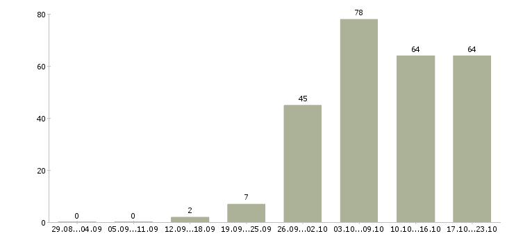 Работа менеджер фитнес клуба в Москве - Число вакансий в Москве по специальности менеджер фитнес клуба за 2 месяца