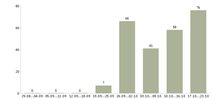 Работа охранник на видеонаблюдение в Москве - Число вакансий в Москве по специальности охранник на видеонаблюдение за 2 месяца