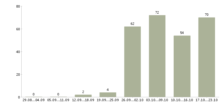 Работа продавец в магазин женской одежды в Москве - Число вакансий в Москве по специальности продавец в магазин женской одежды за 2 месяца
