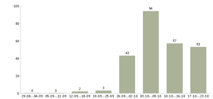 Работа продавец консультант женской одежды в Москве - Число вакансий в Москве по специальности продавец консультант женской одежды за 2 месяца