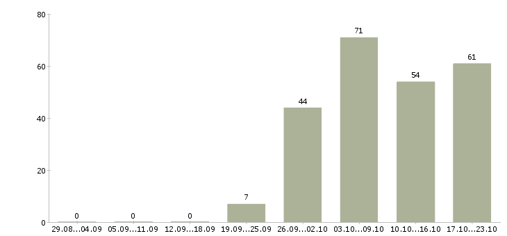 Работа специалист по первичной документации в Москве - Число вакансий в Москве по специальности специалист по первичной документации за 2 месяца