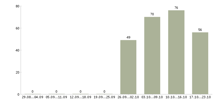 Работа офис менеджер оператор в Перми - Число вакансий в Перми по специальности офис менеджер оператор за 2 месяца
