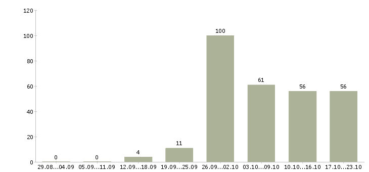 Работа рабочий на производстве в Самаре - Число вакансий в Самаре по специальности рабочий на производстве за 2 месяца