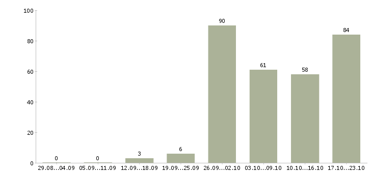 Работа касса в Саратове - Число вакансий в Саратове по специальности касса за 2 месяца