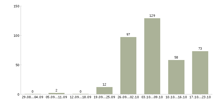 Работа рабочий на производстве в Саратове - Число вакансий в Саратове по специальности рабочий на производстве за 2 месяца