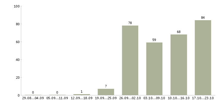 Работа сотрудник по развитию в Саратове - Число вакансий в Саратове по специальности сотрудник по развитию за 2 месяца