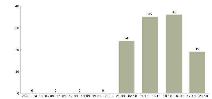 Работа специалист по качеству в Сочи - Число вакансий в Сочи по специальности специалист по качеству за 2 месяца