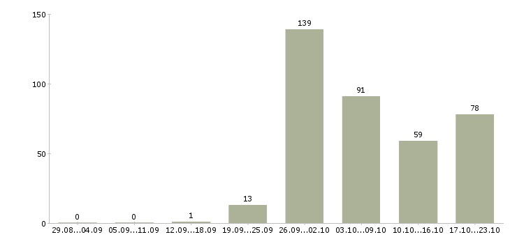 Работа другое в Ставрополе - Число вакансий в Ставрополе по специальности другое за 2 месяца
