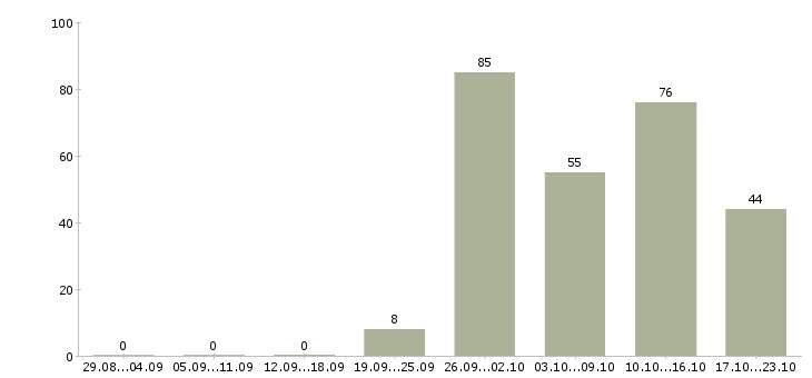 Работа комфортная работа в Ставрополе - Число вакансий в Ставрополе по специальности комфортная работа за 2 месяца
