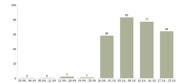 Работа менеджер по открытию в Твери - Число вакансий в Твери по специальности менеджер по открытию за 2 месяца