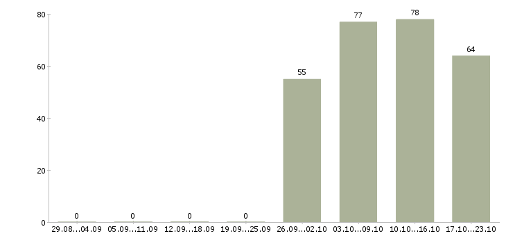 Работа торговый консультант в Твери - Число вакансий в Твери по специальности торговый консультант за 2 месяца