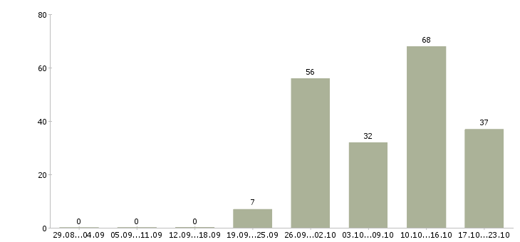 Работа всем в Тольятти - Число вакансий в Тольятти по специальности всем за 2 месяца
