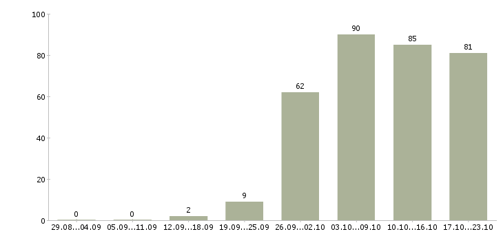 Работа помощник в Туле - Число вакансий в Туле по специальности помощник за 2 месяца