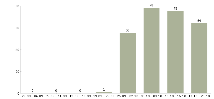 Работа руководитель торгового отдела в Тюмени - Число вакансий в Тюмени по специальности руководитель торгового отдела за 2 месяца