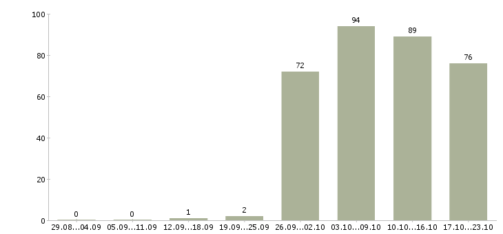 Работа руководитель офиса в Ульяновске - Число вакансий в Ульяновске по специальности руководитель офиса за 2 месяца