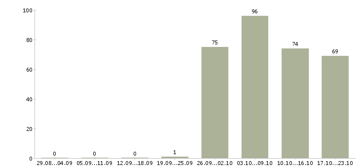 Работа специалист отдела в Ульяновске - Число вакансий в Ульяновске по специальности специалист отдела за 2 месяца