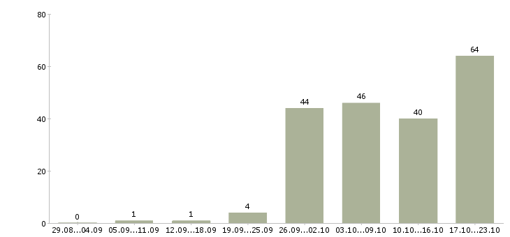 Работа без опыта обучение бесплатно в Уфе - Число вакансий в Уфе по специальности без опыта обучение бесплатно за 2 месяца