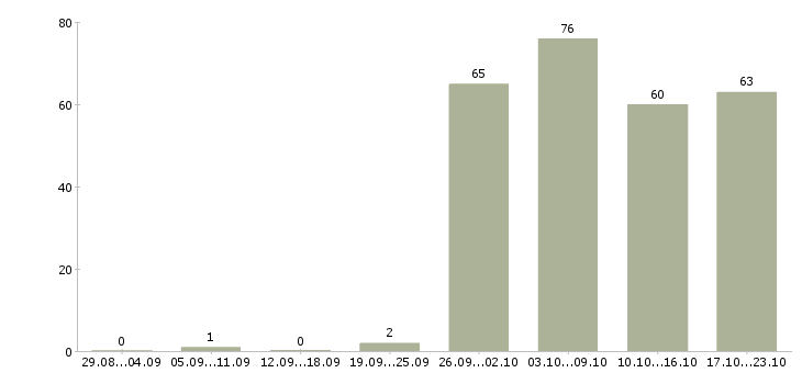 Работа специалист в отдел продаж в Уфе - Число вакансий в Уфе по специальности специалист в отдел продаж за 2 месяца