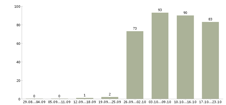 Работа кладовщики в Хабаровске - Число вакансий в Хабаровске по специальности кладовщики за 2 месяца